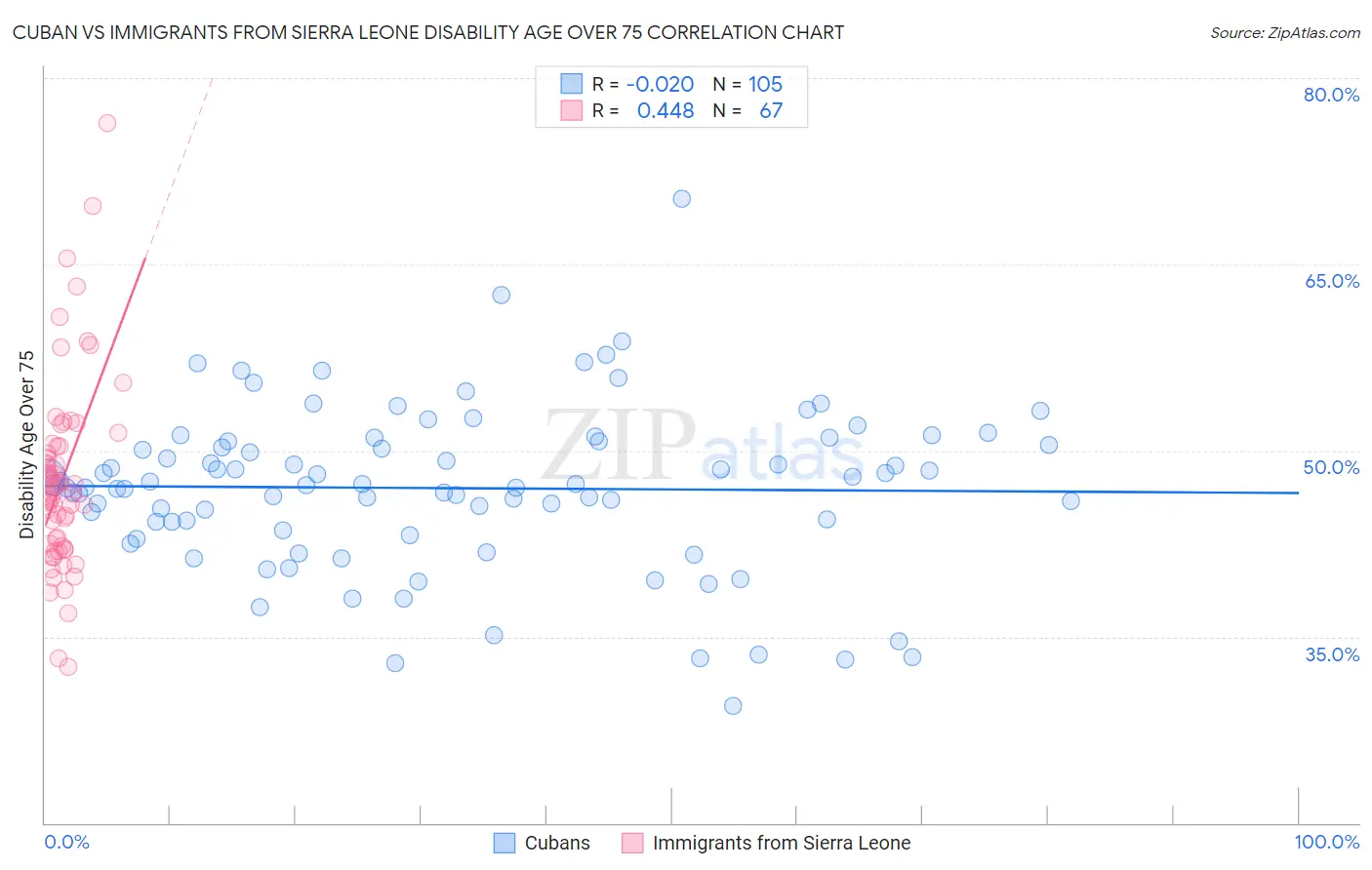 Cuban vs Immigrants from Sierra Leone Disability Age Over 75