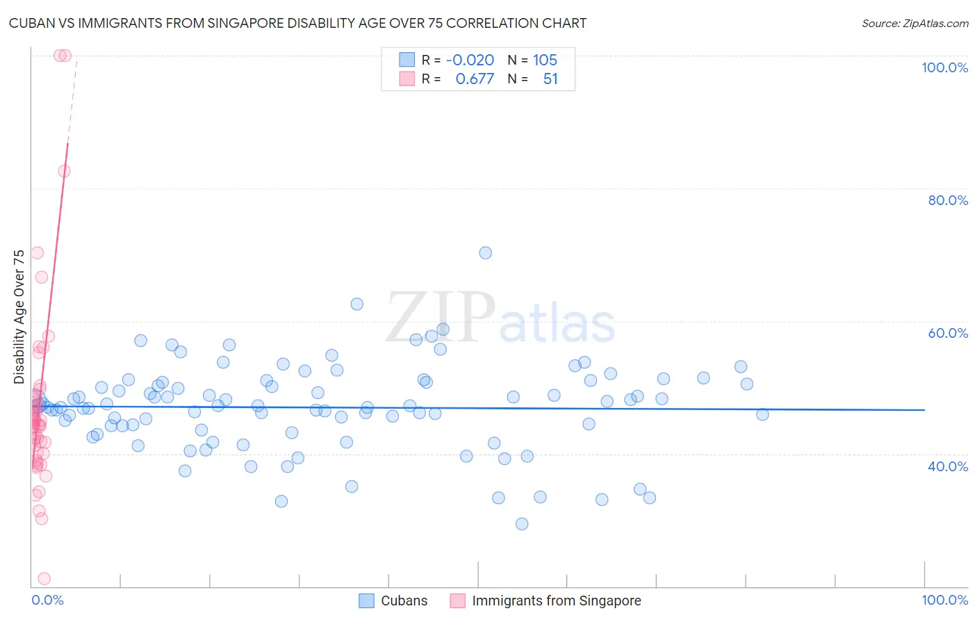 Cuban vs Immigrants from Singapore Disability Age Over 75