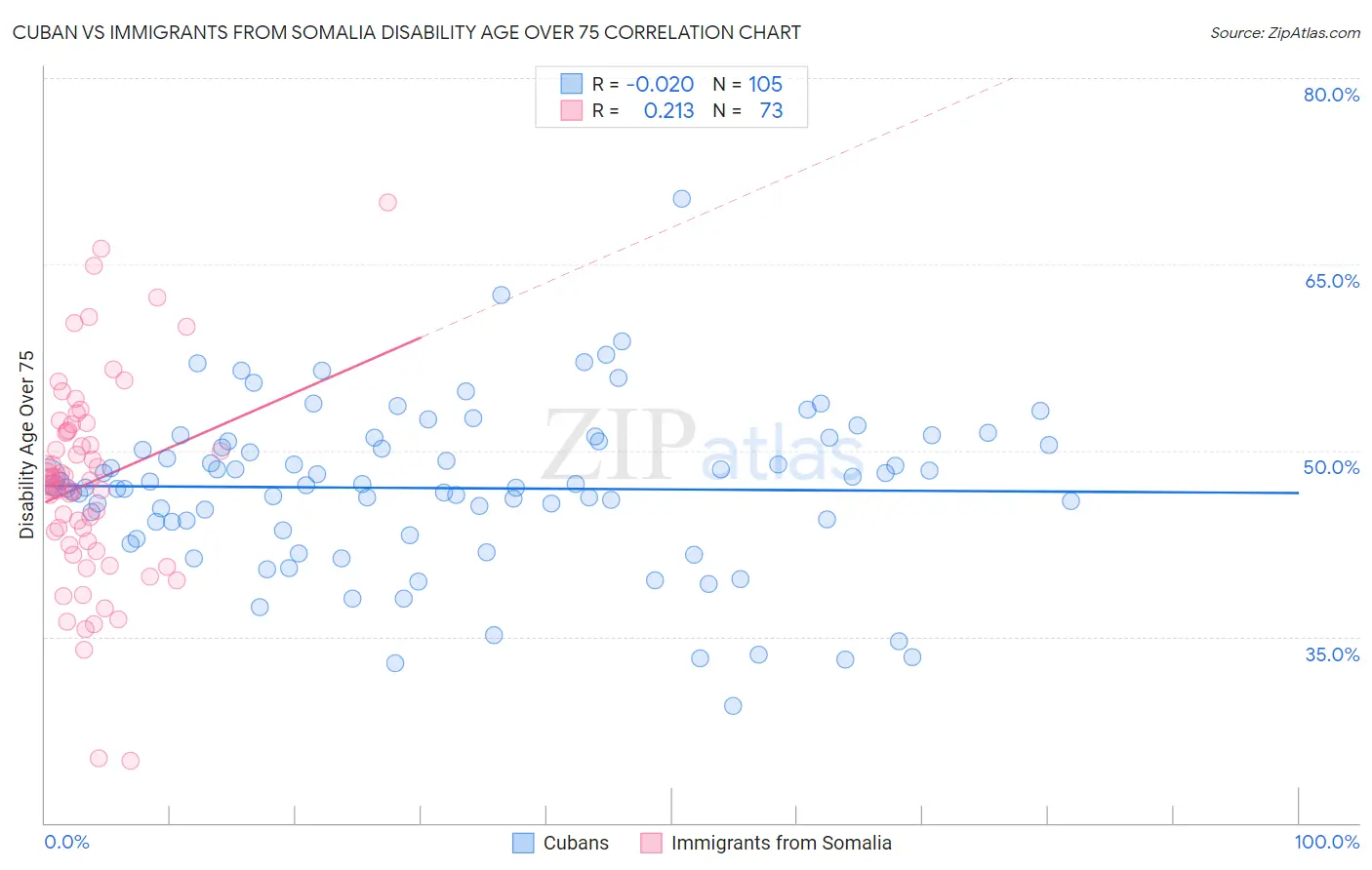 Cuban vs Immigrants from Somalia Disability Age Over 75