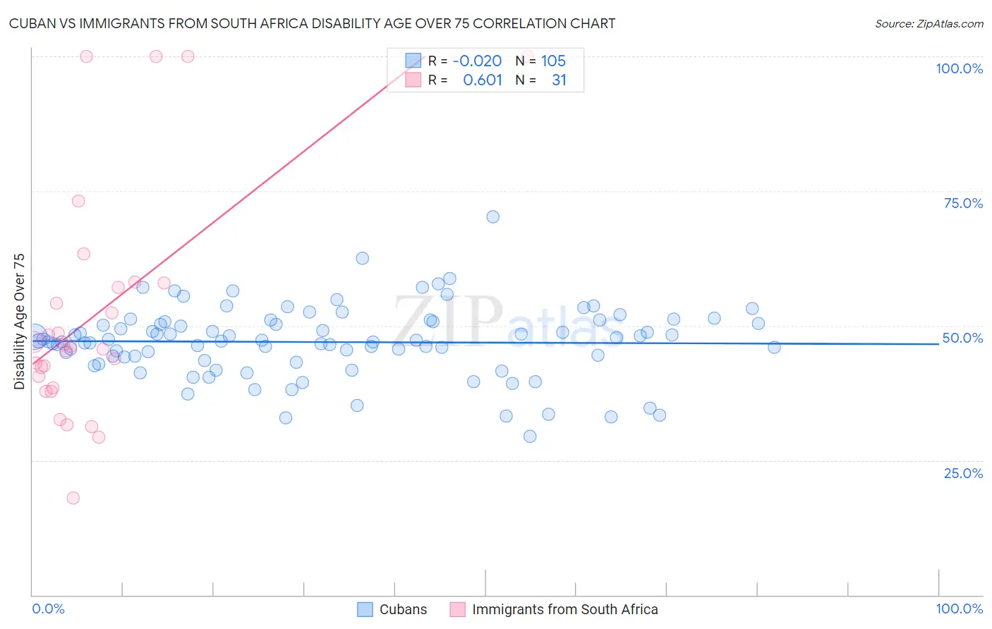 Cuban vs Immigrants from South Africa Disability Age Over 75