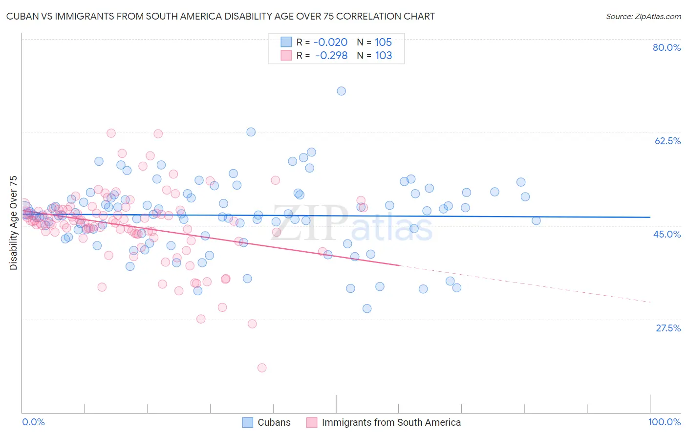 Cuban vs Immigrants from South America Disability Age Over 75