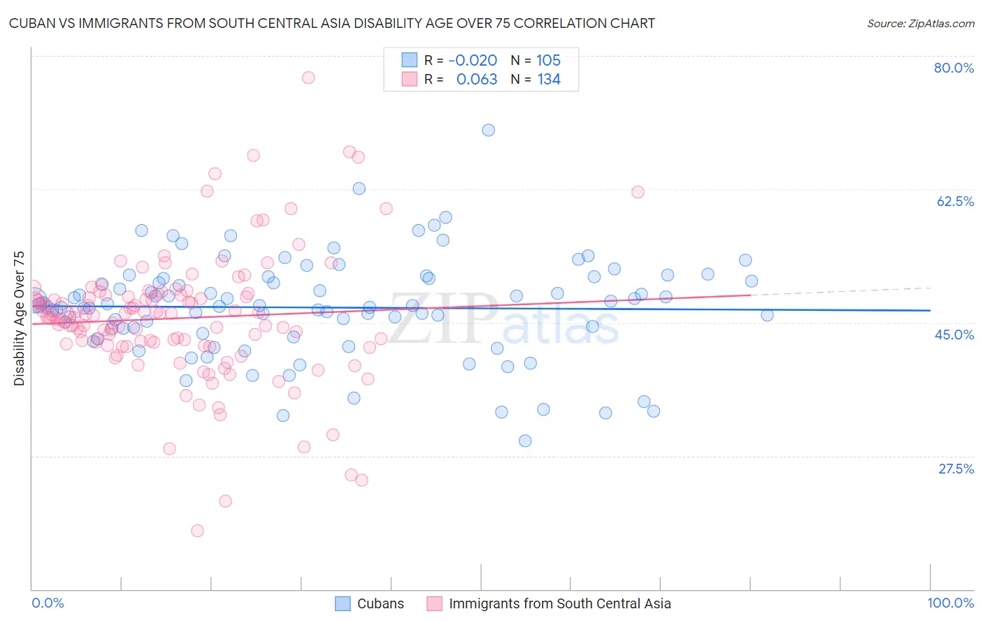 Cuban vs Immigrants from South Central Asia Disability Age Over 75