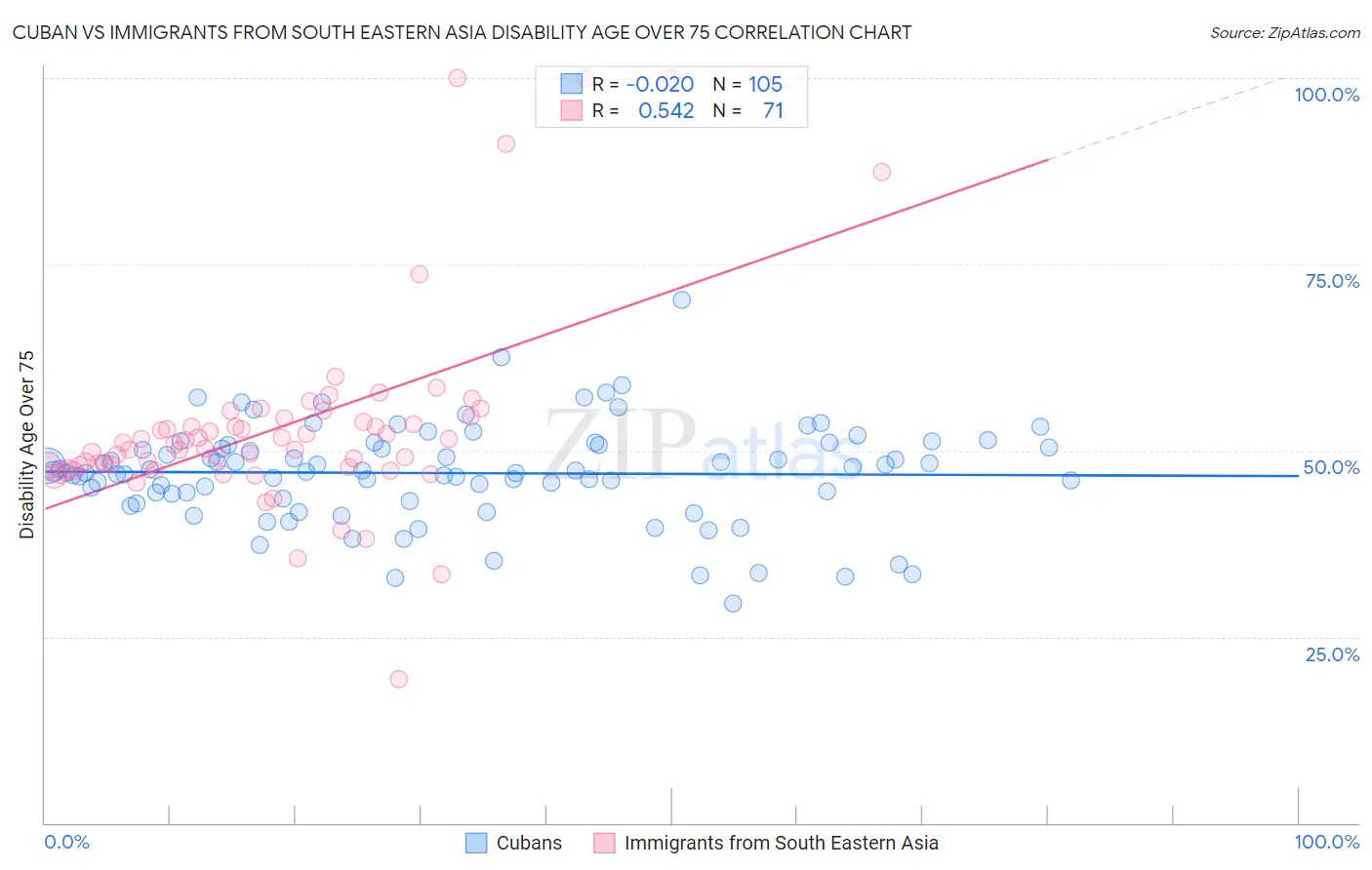 Cuban vs Immigrants from South Eastern Asia Disability Age Over 75