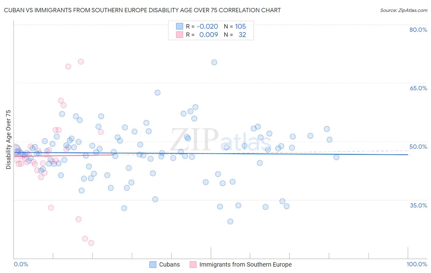 Cuban vs Immigrants from Southern Europe Disability Age Over 75