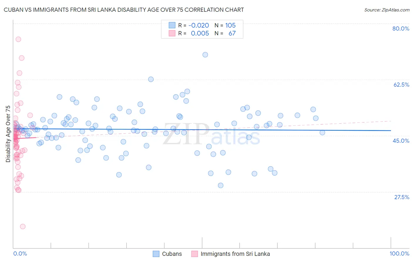 Cuban vs Immigrants from Sri Lanka Disability Age Over 75