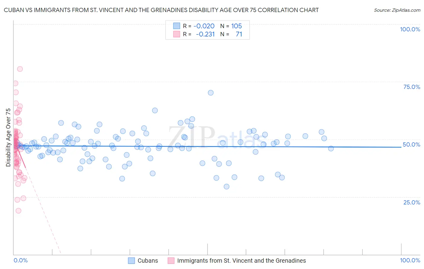 Cuban vs Immigrants from St. Vincent and the Grenadines Disability Age Over 75