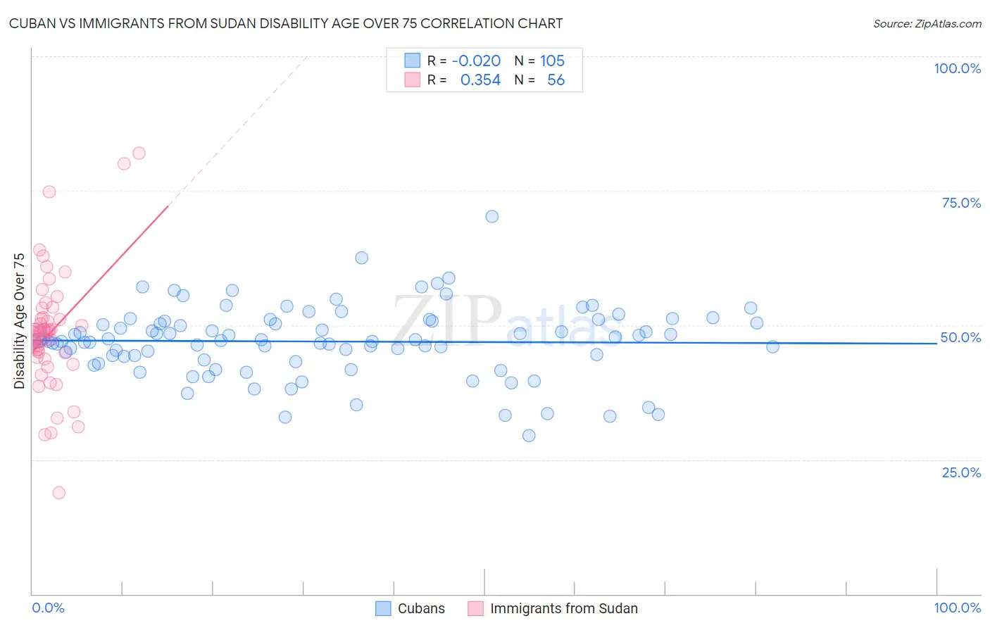 Cuban vs Immigrants from Sudan Disability Age Over 75