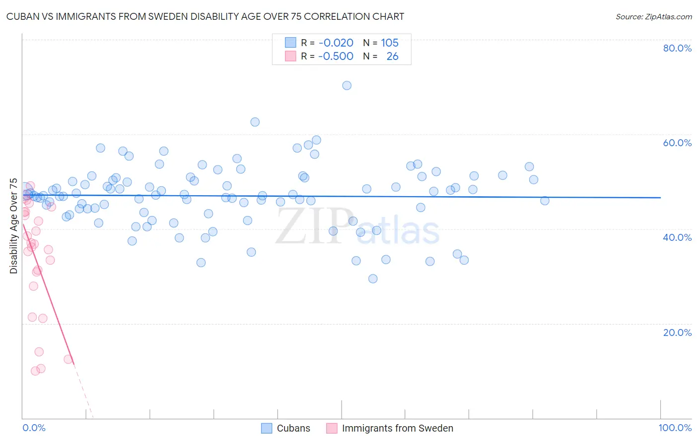 Cuban vs Immigrants from Sweden Disability Age Over 75