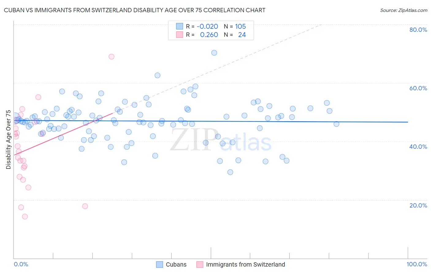 Cuban vs Immigrants from Switzerland Disability Age Over 75
