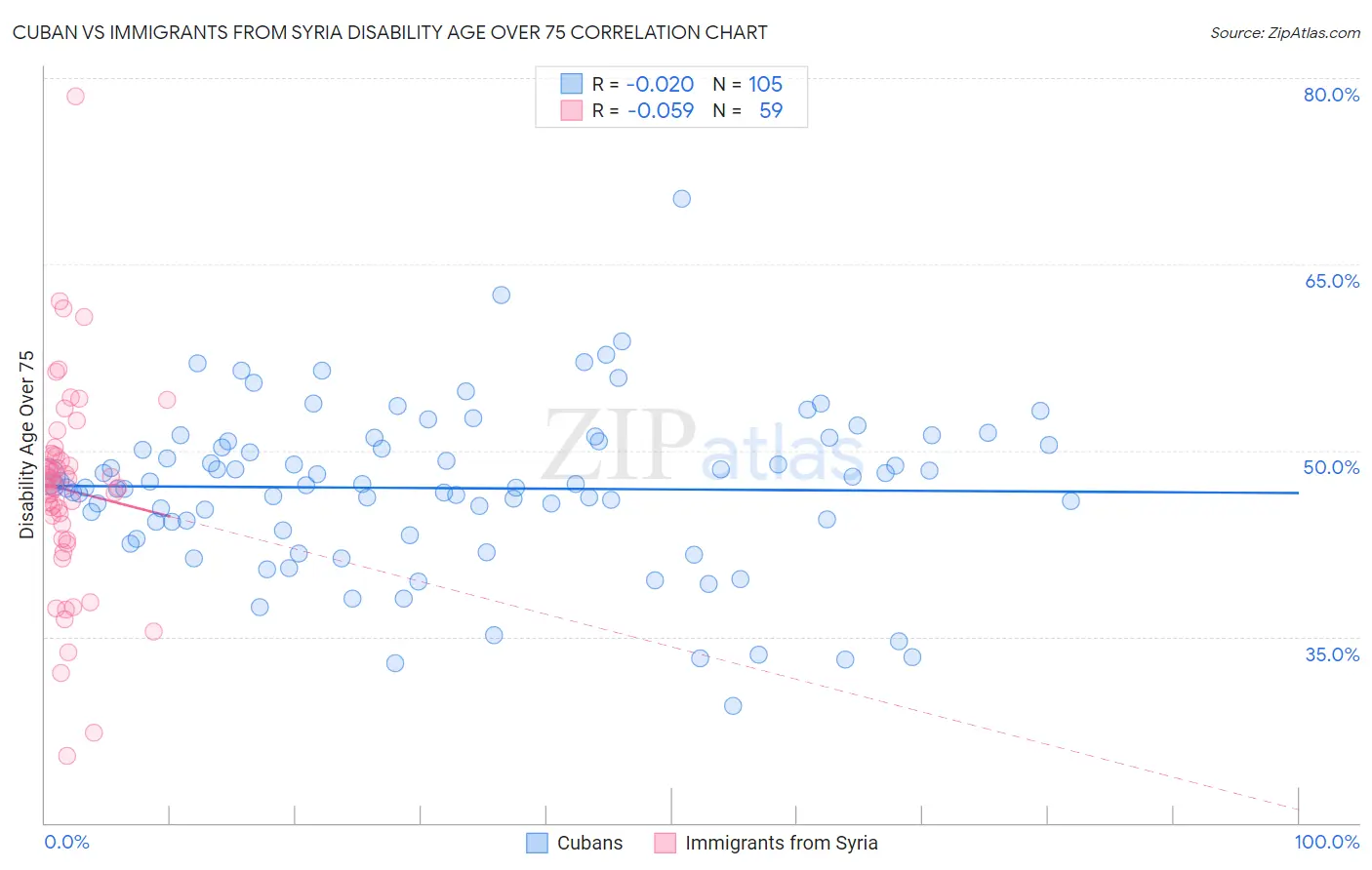 Cuban vs Immigrants from Syria Disability Age Over 75