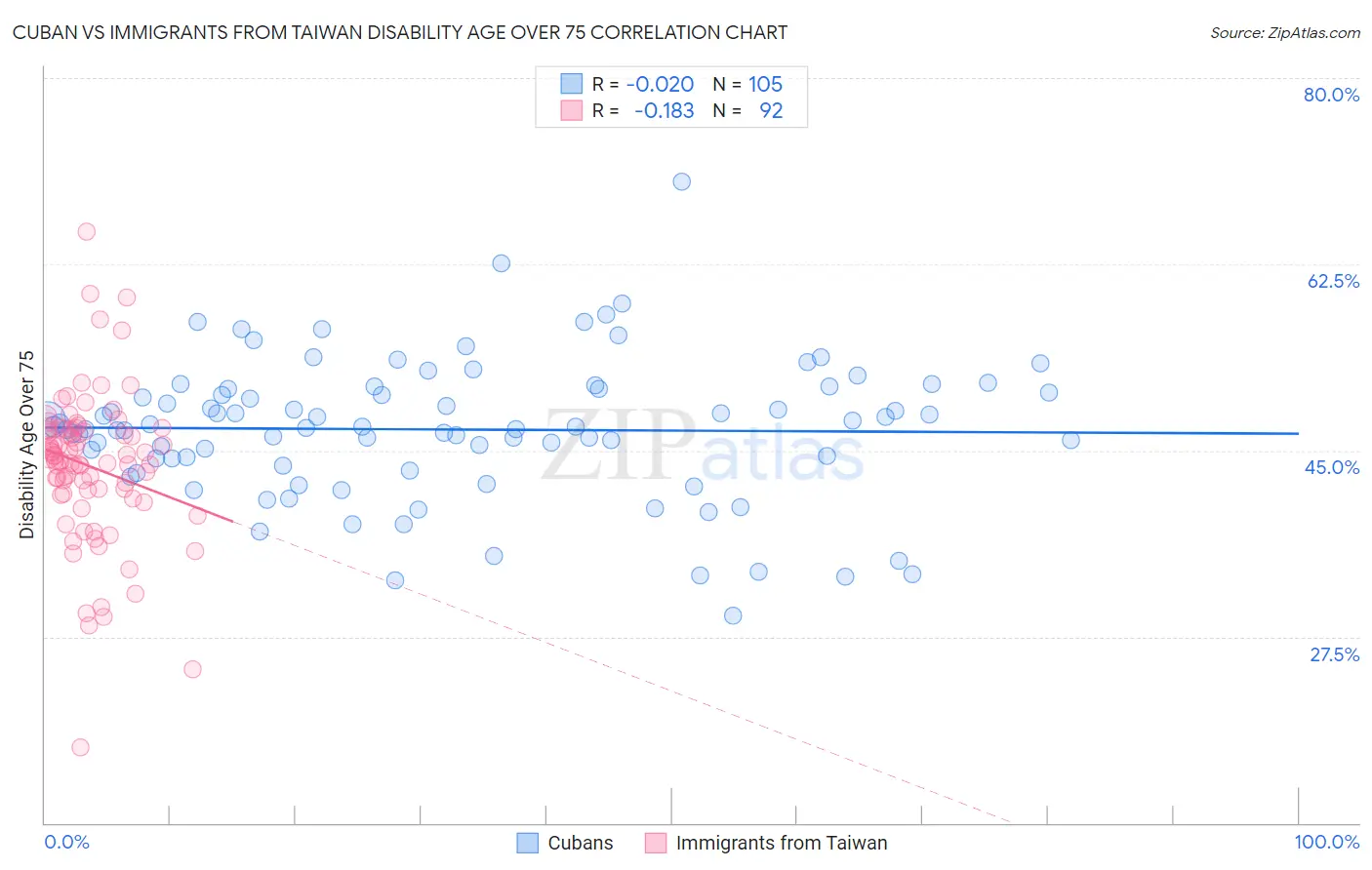 Cuban vs Immigrants from Taiwan Disability Age Over 75