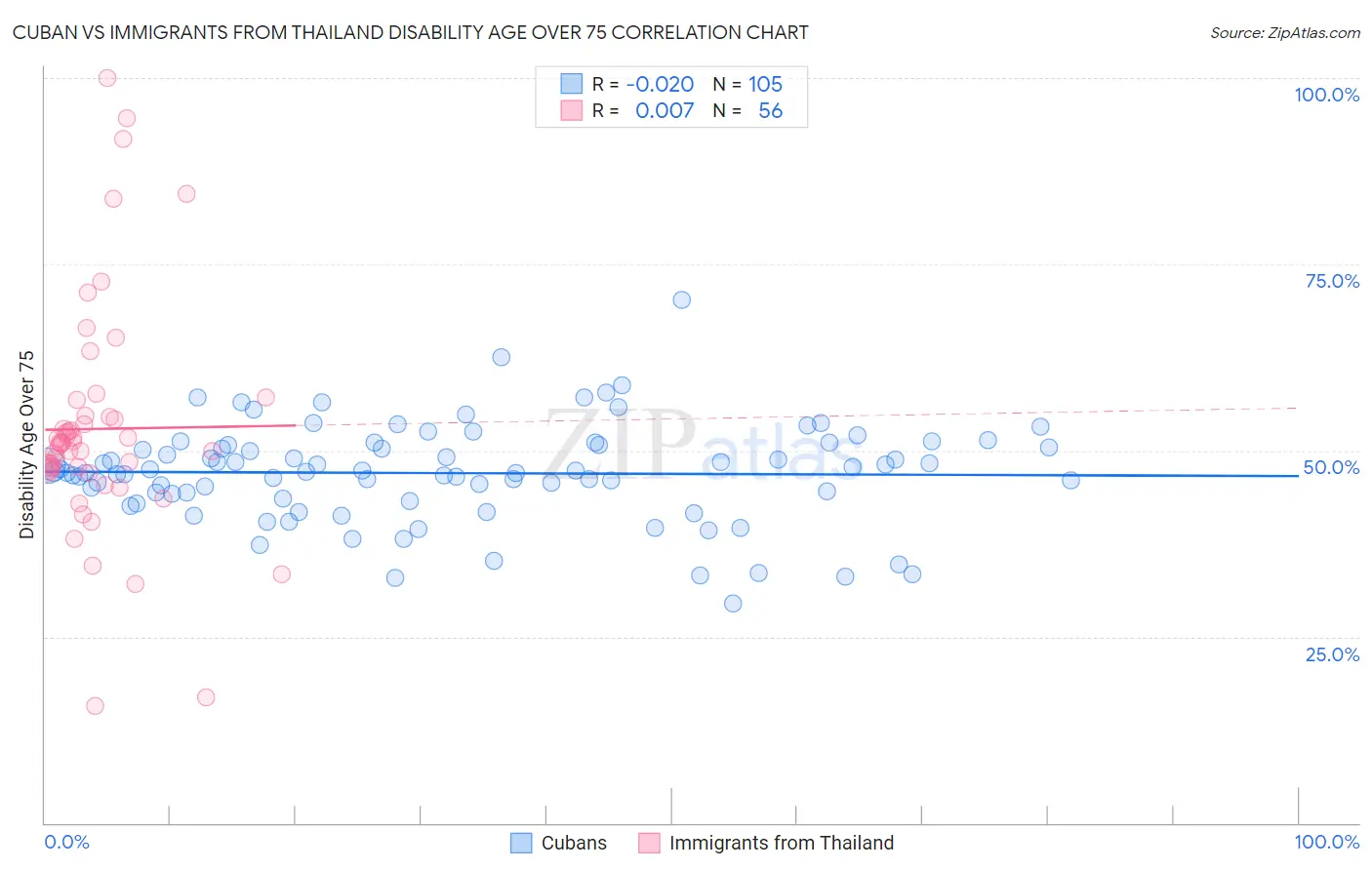 Cuban vs Immigrants from Thailand Disability Age Over 75