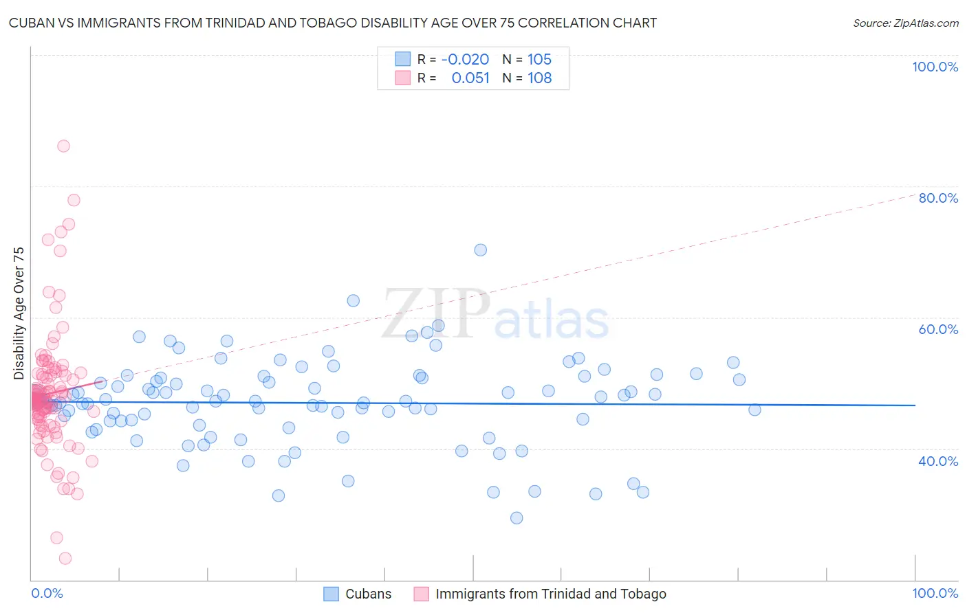 Cuban vs Immigrants from Trinidad and Tobago Disability Age Over 75
