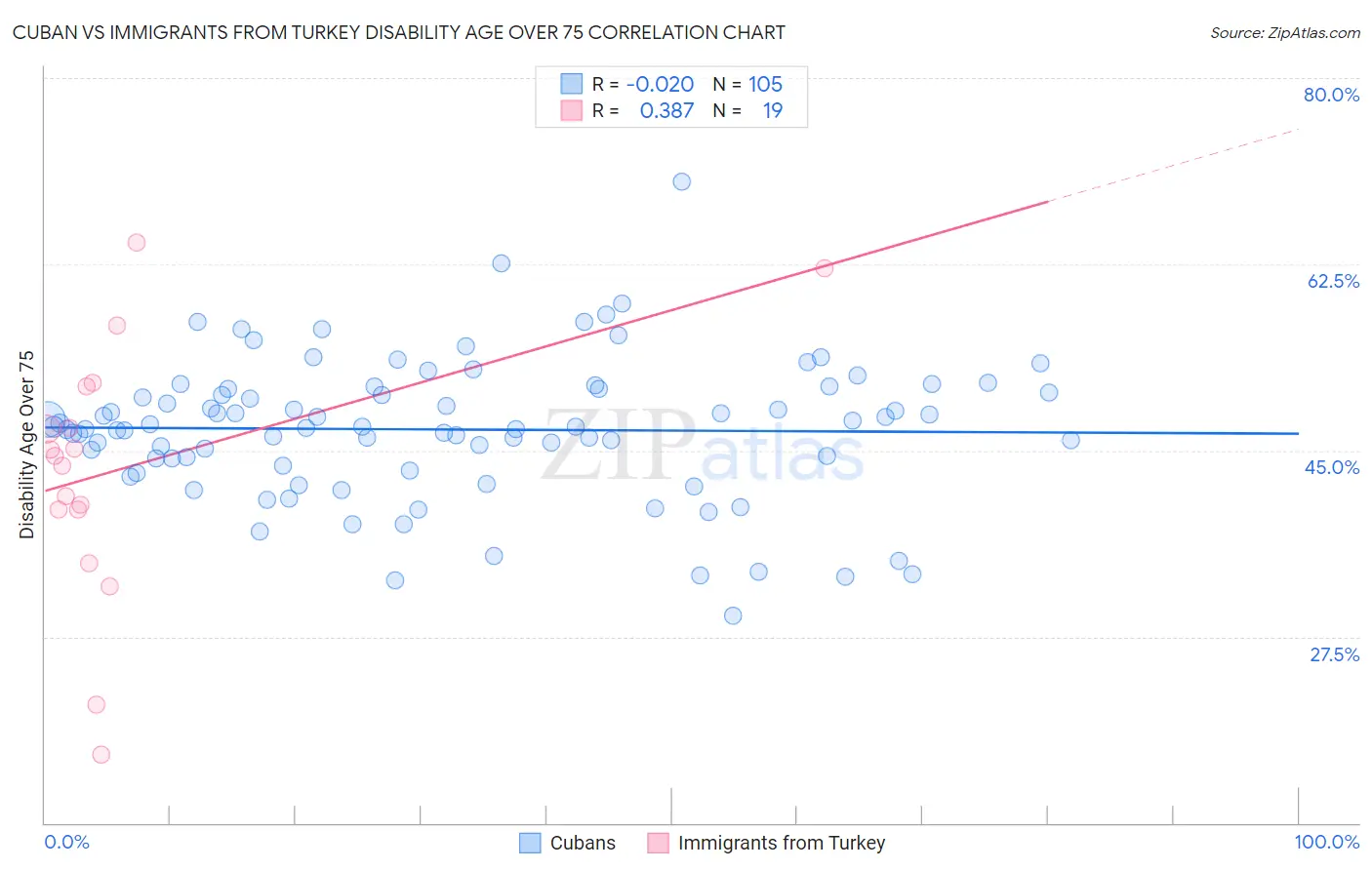 Cuban vs Immigrants from Turkey Disability Age Over 75
