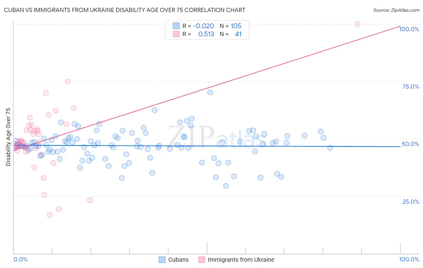 Cuban vs Immigrants from Ukraine Disability Age Over 75