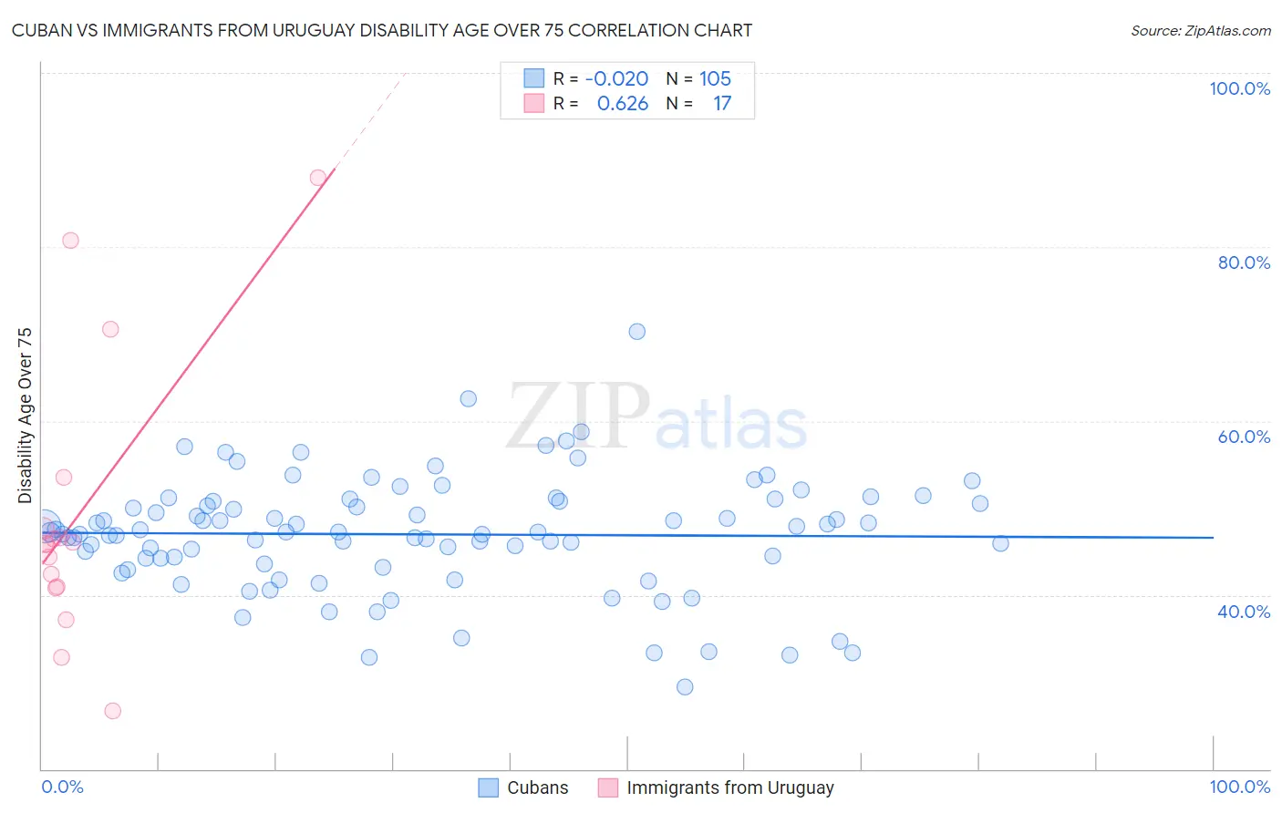 Cuban vs Immigrants from Uruguay Disability Age Over 75