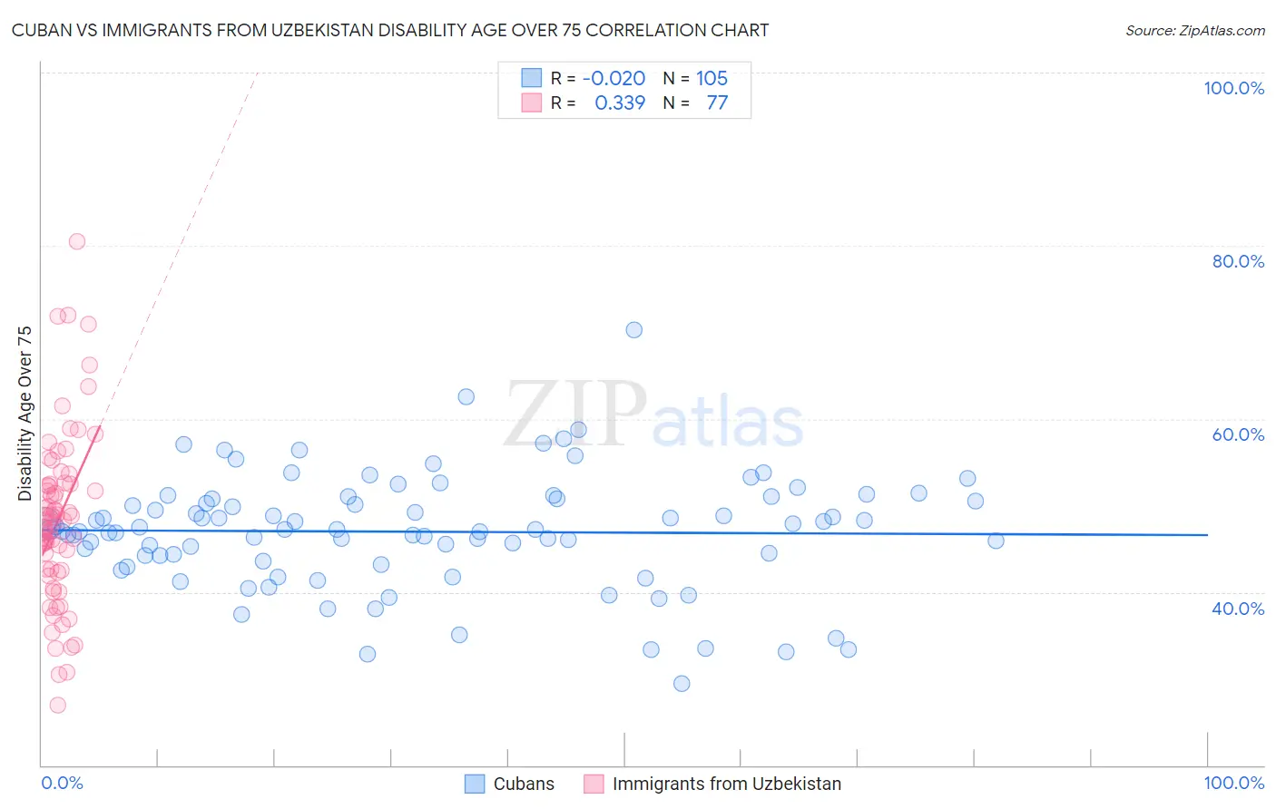 Cuban vs Immigrants from Uzbekistan Disability Age Over 75