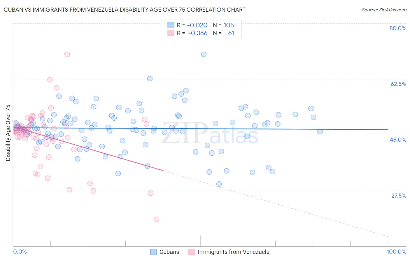 Cuban vs Immigrants from Venezuela Disability Age Over 75