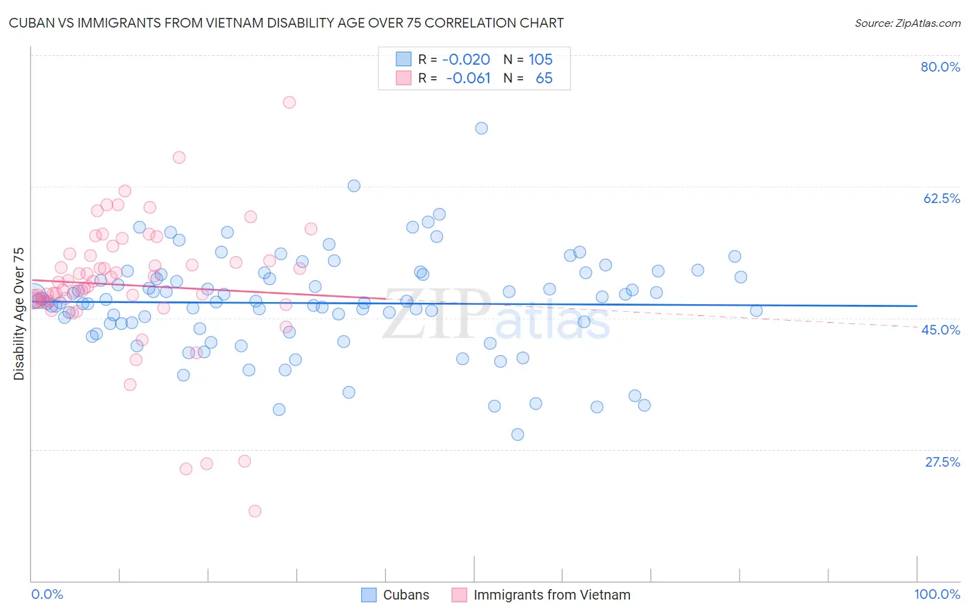 Cuban vs Immigrants from Vietnam Disability Age Over 75