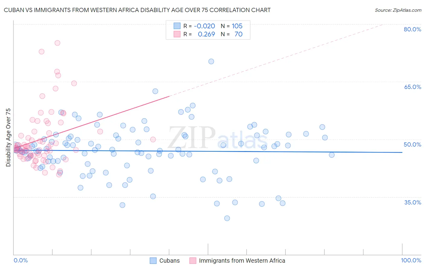 Cuban vs Immigrants from Western Africa Disability Age Over 75