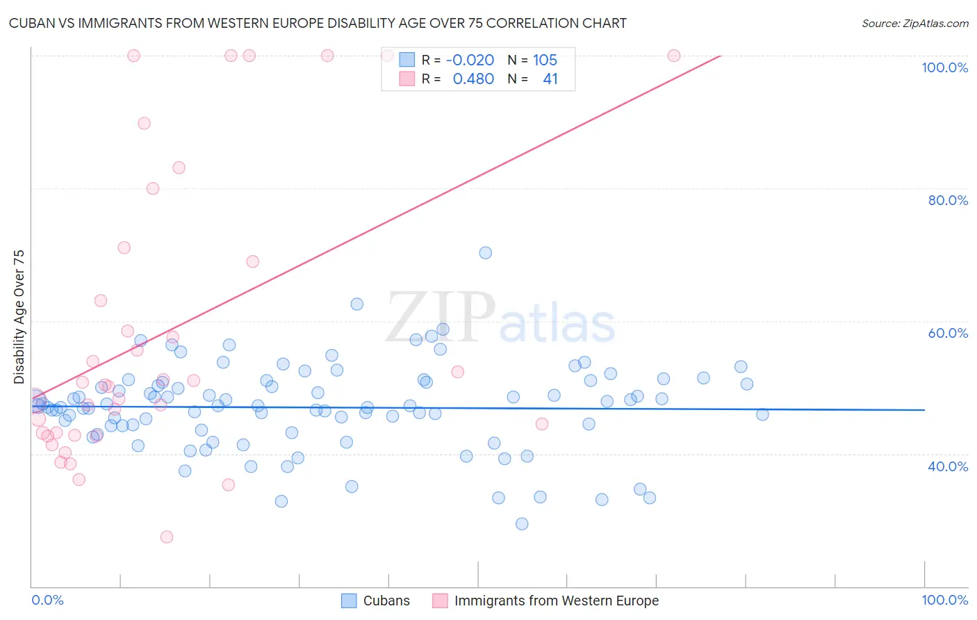 Cuban vs Immigrants from Western Europe Disability Age Over 75