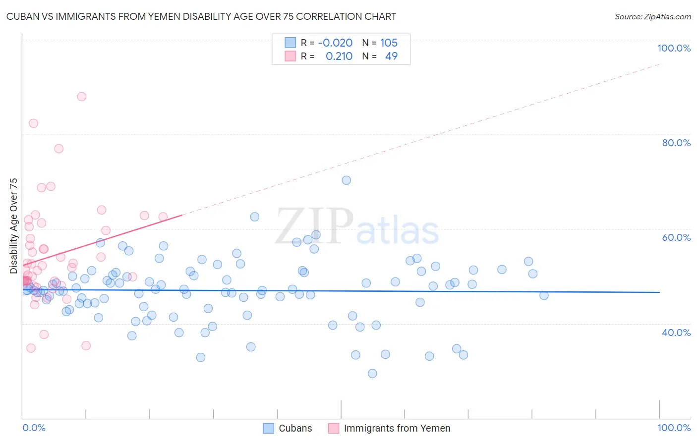 Cuban vs Immigrants from Yemen Disability Age Over 75