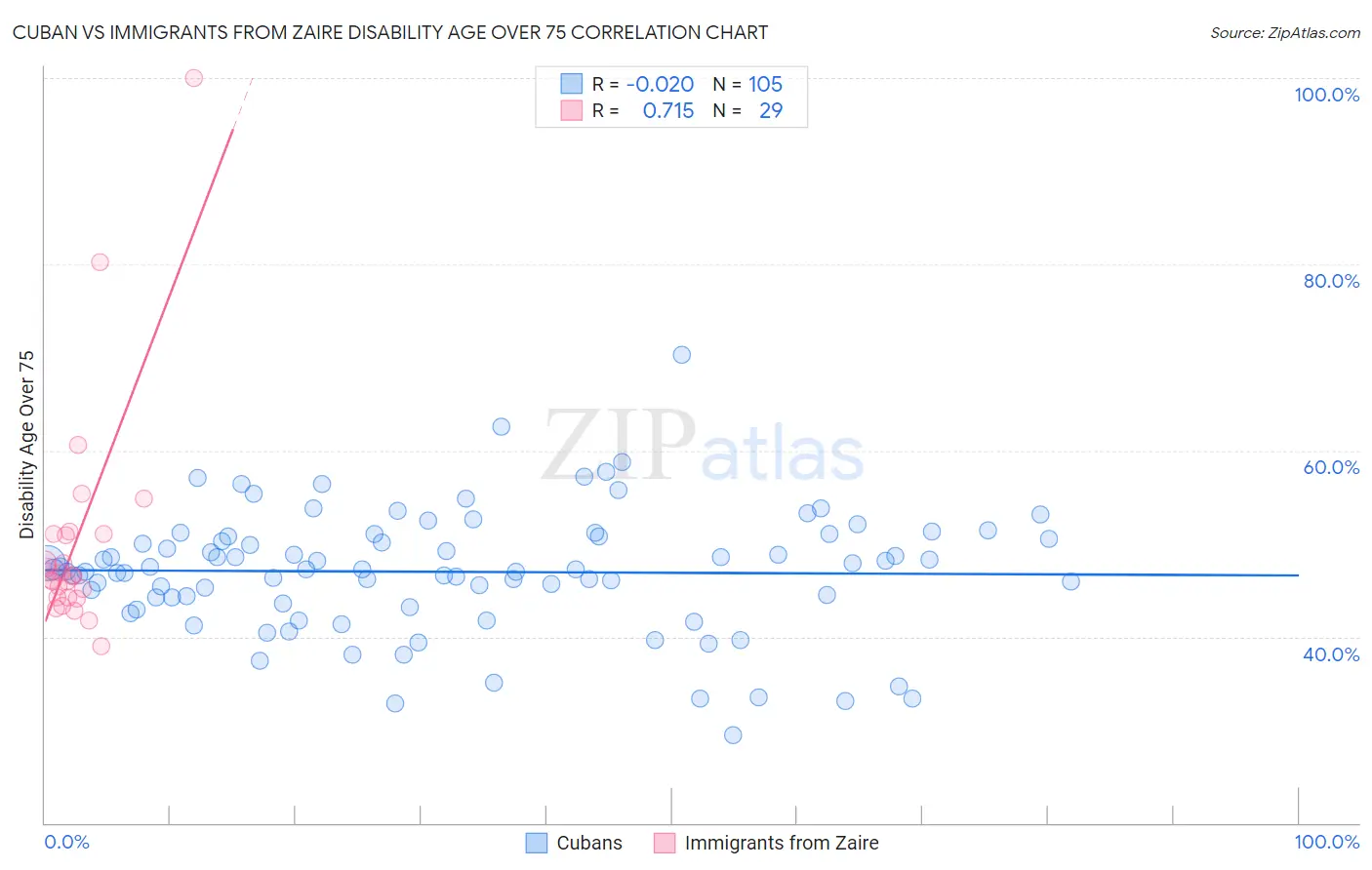 Cuban vs Immigrants from Zaire Disability Age Over 75
