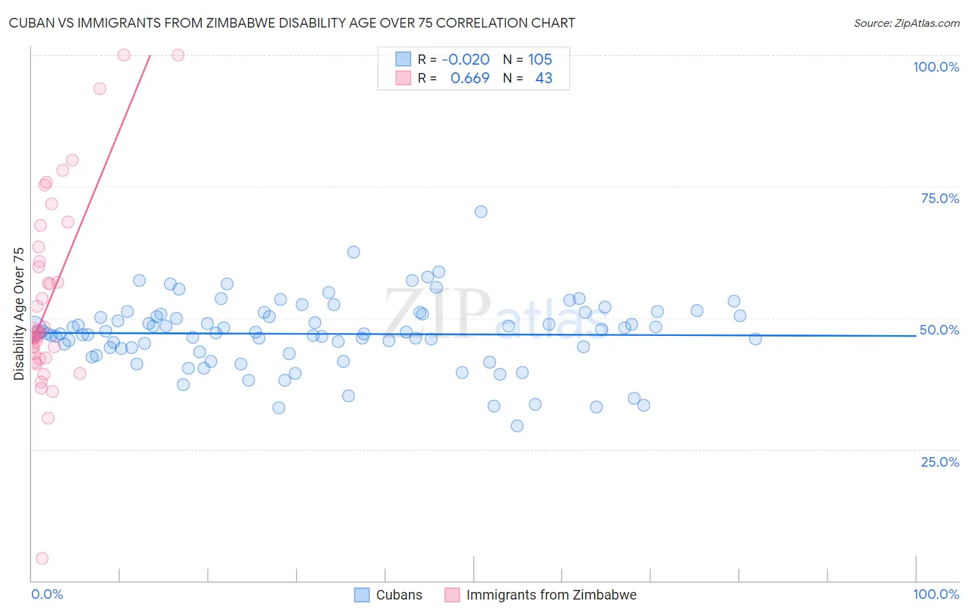Cuban vs Immigrants from Zimbabwe Disability Age Over 75