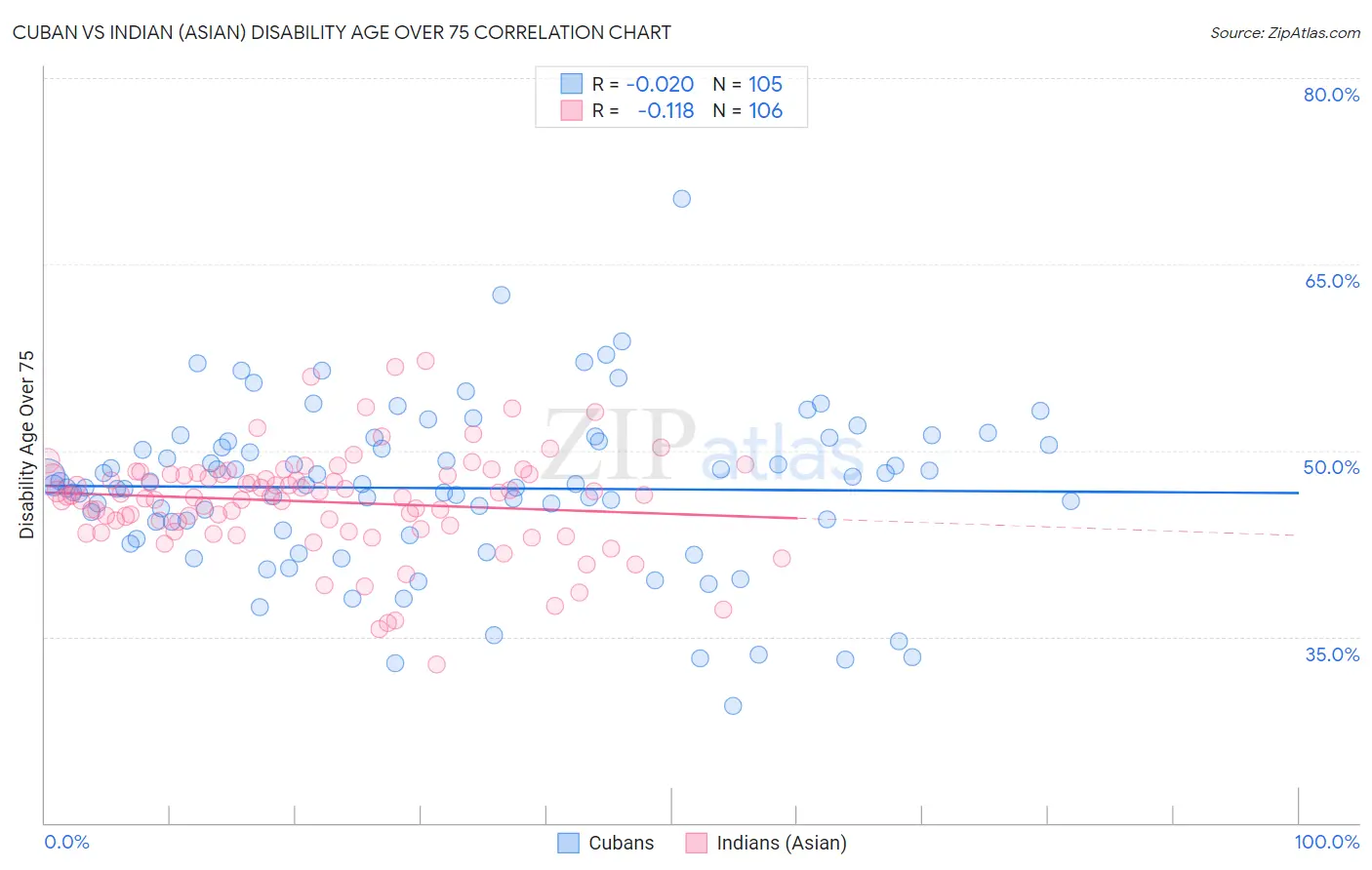 Cuban vs Indian (Asian) Disability Age Over 75