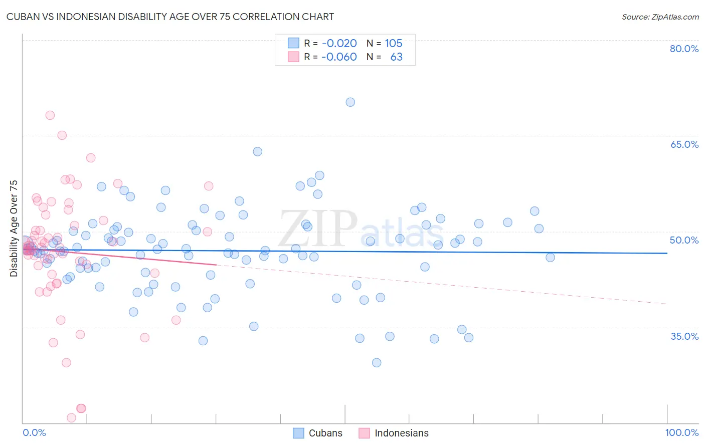 Cuban vs Indonesian Disability Age Over 75