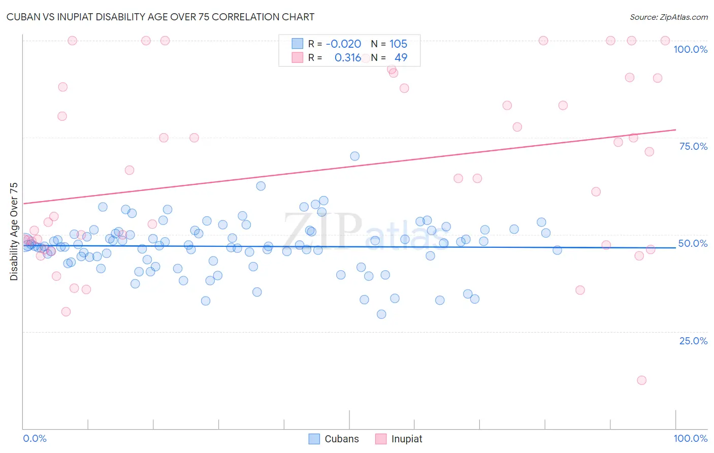 Cuban vs Inupiat Disability Age Over 75