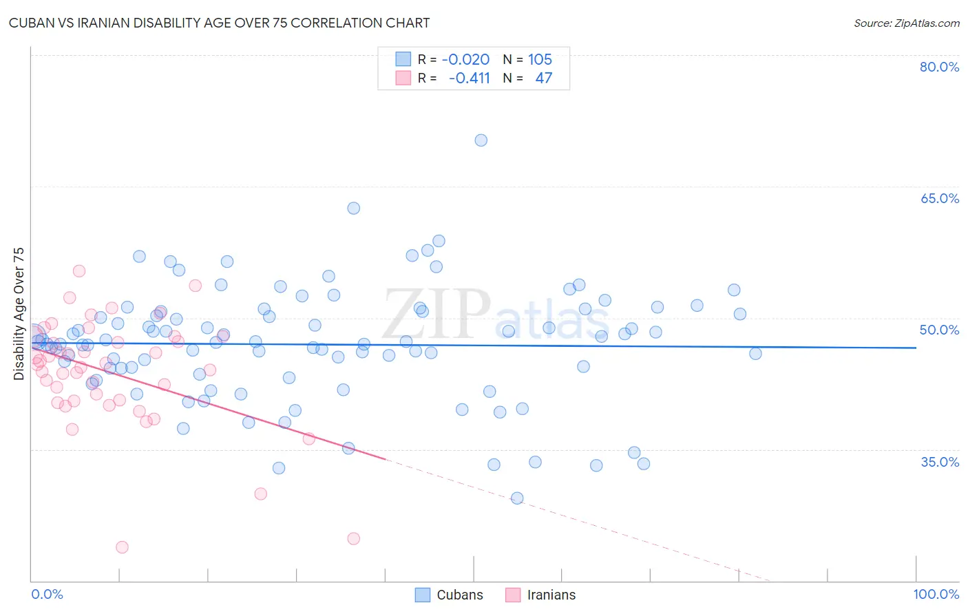 Cuban vs Iranian Disability Age Over 75