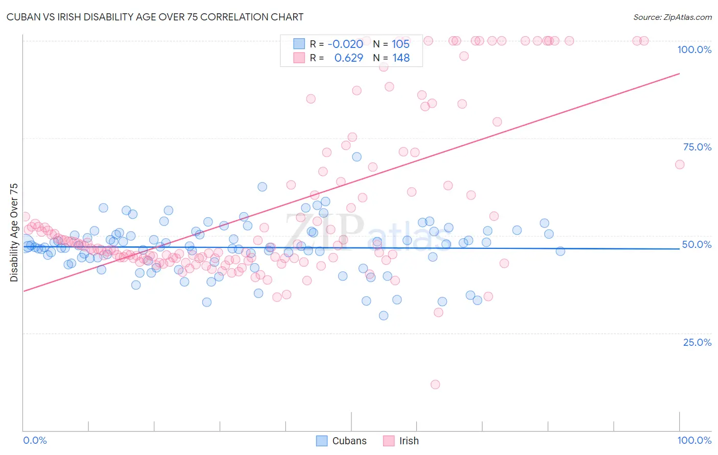 Cuban vs Irish Disability Age Over 75