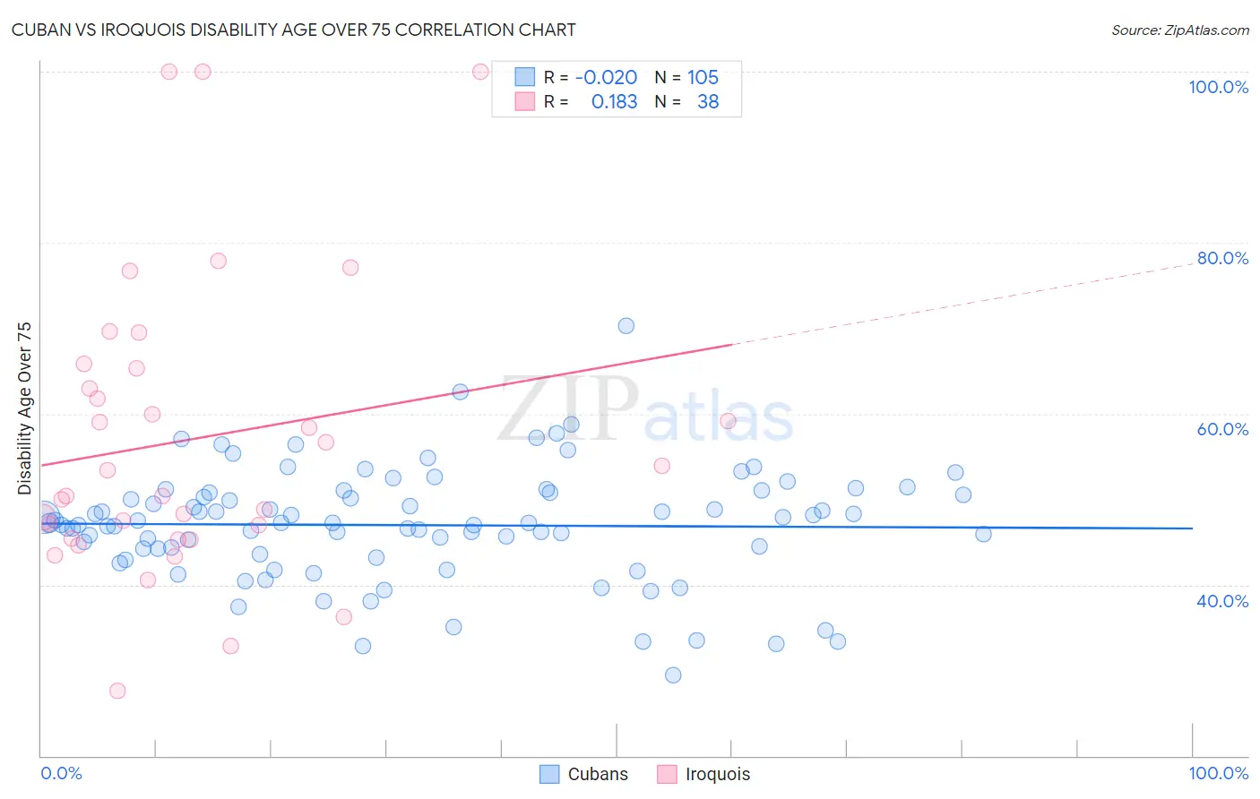 Cuban vs Iroquois Disability Age Over 75