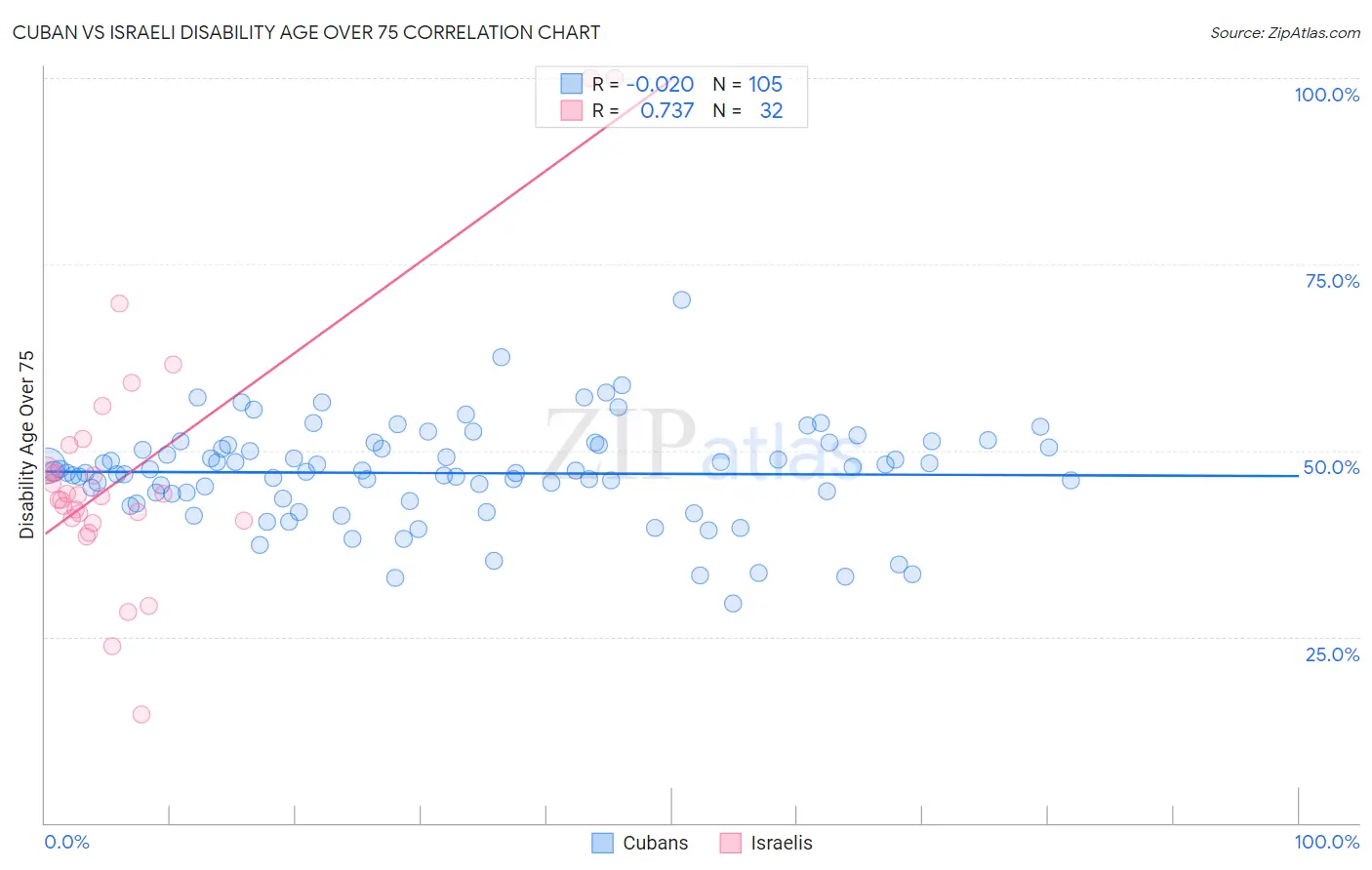 Cuban vs Israeli Disability Age Over 75