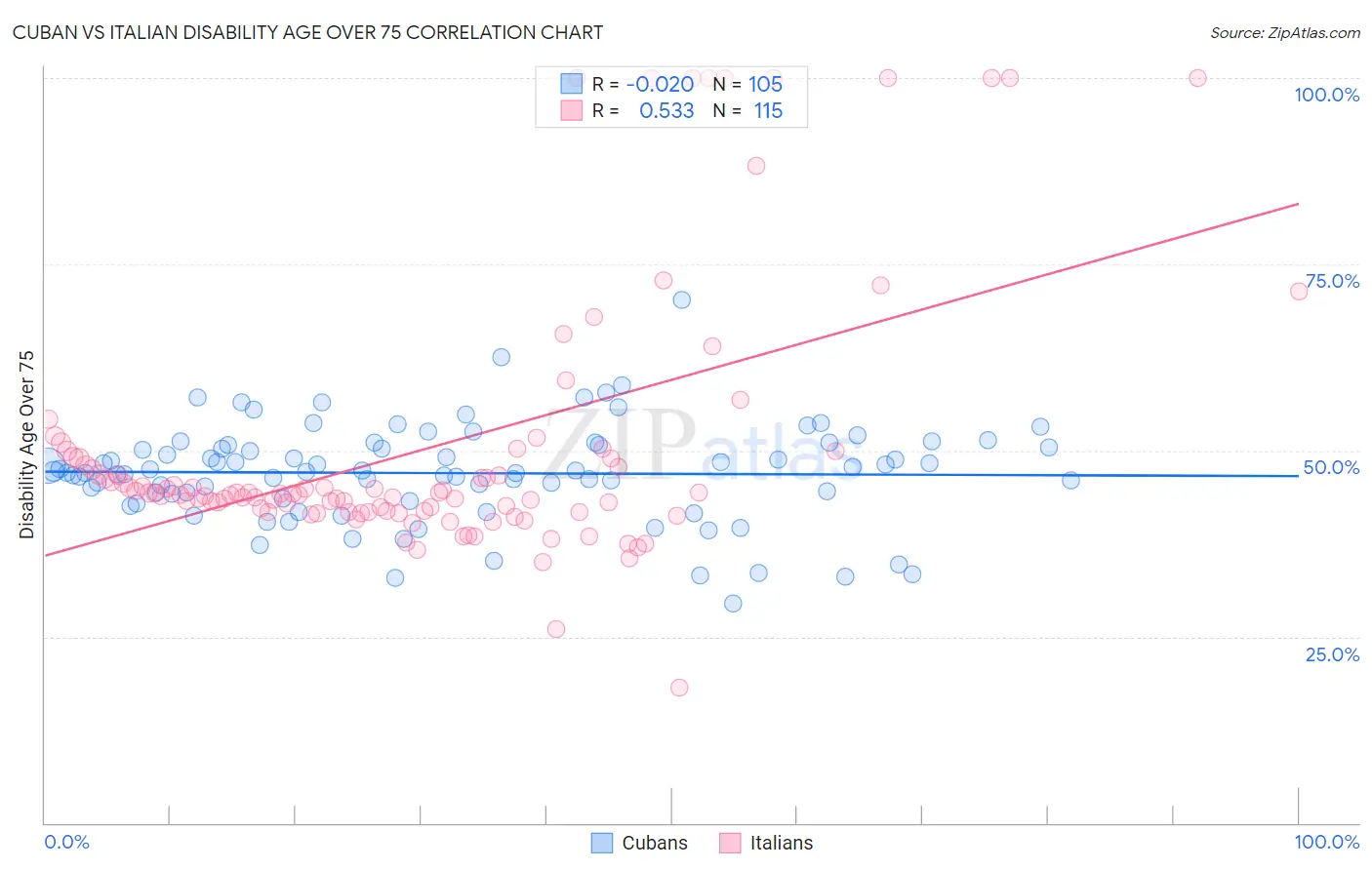Cuban vs Italian Disability Age Over 75