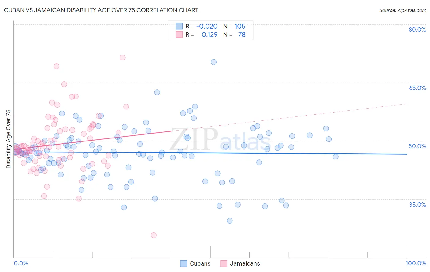 Cuban vs Jamaican Disability Age Over 75