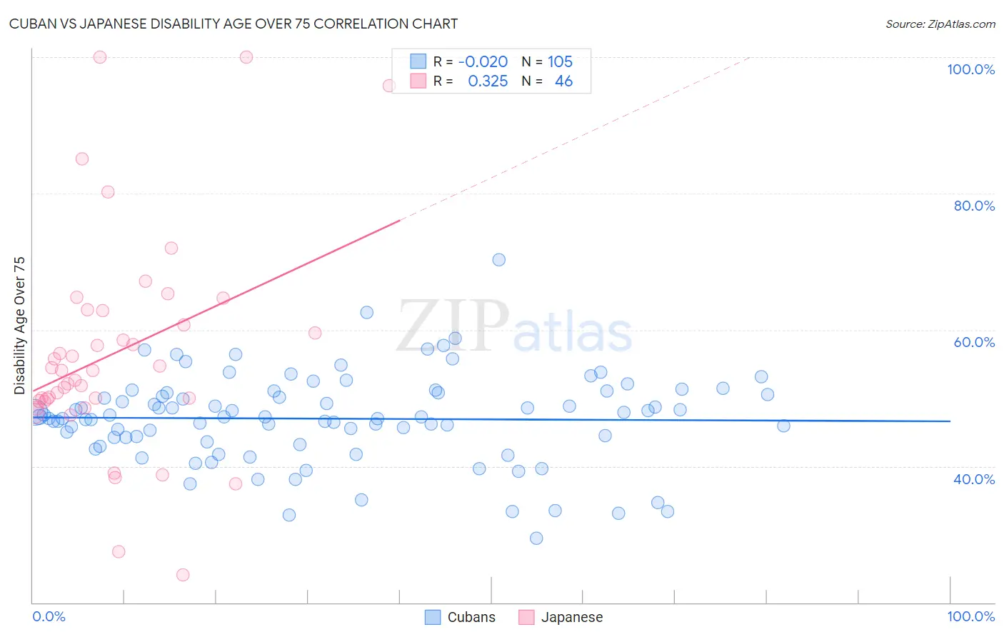 Cuban vs Japanese Disability Age Over 75