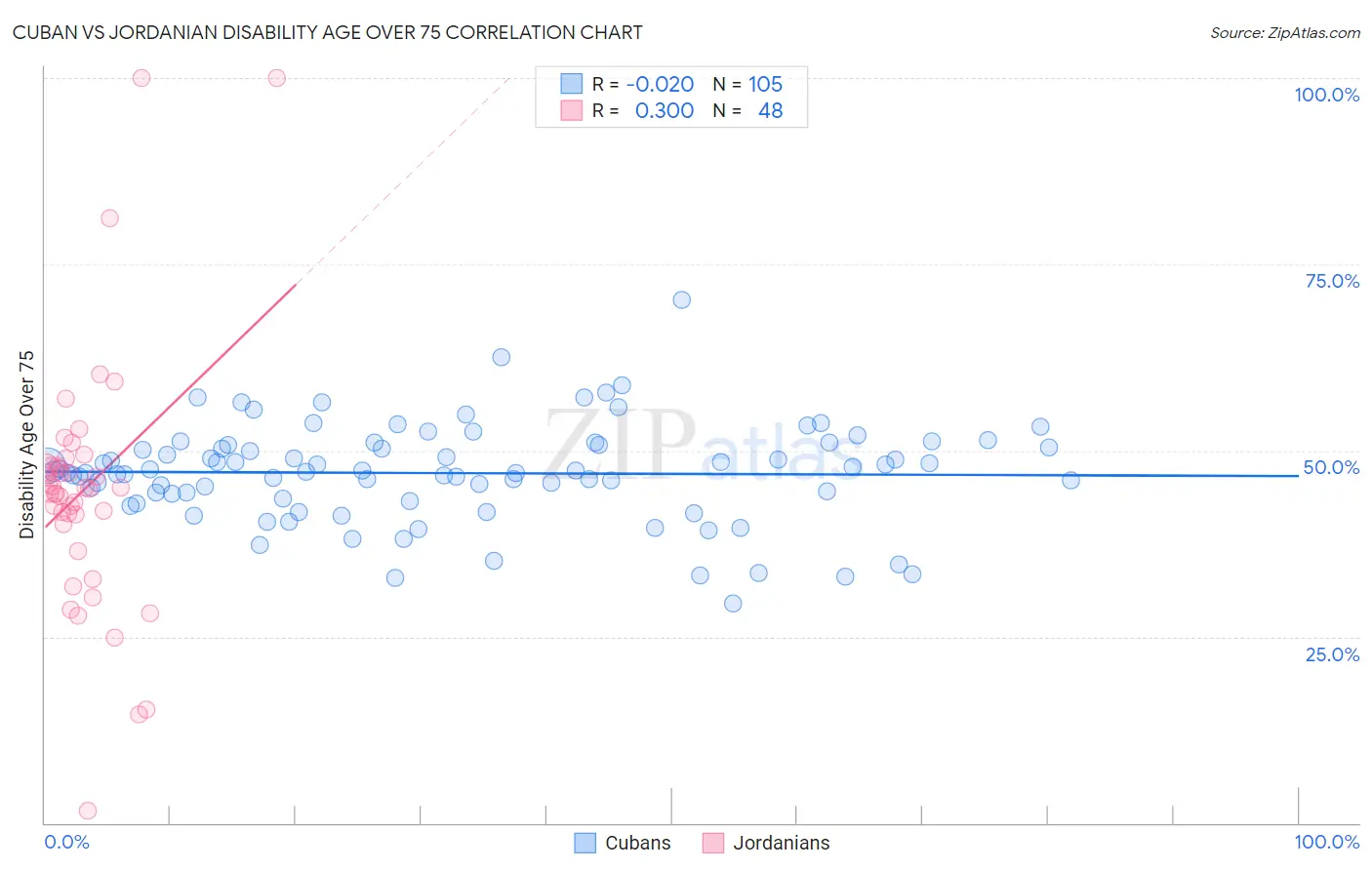 Cuban vs Jordanian Disability Age Over 75