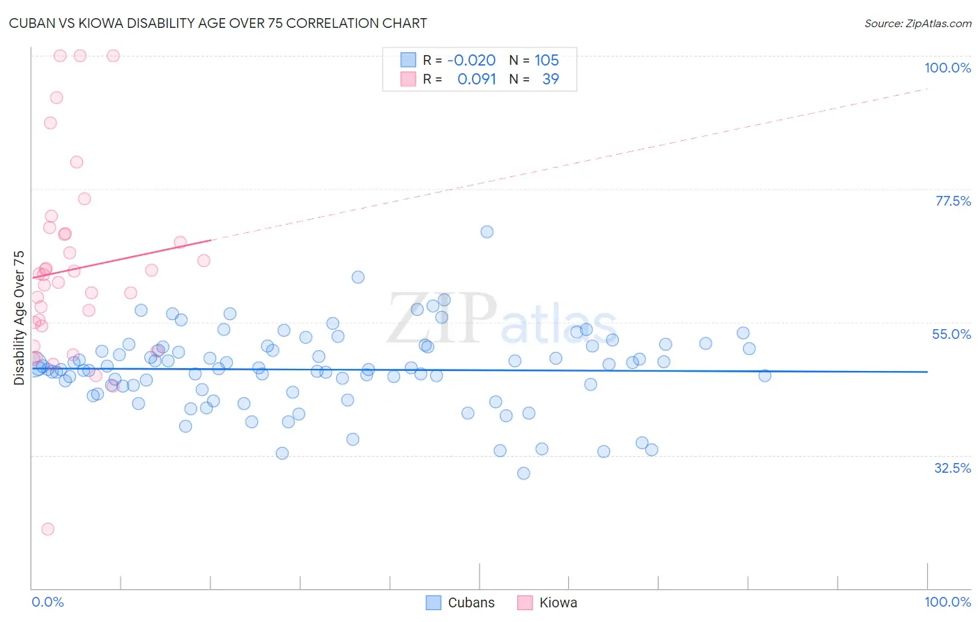 Cuban vs Kiowa Disability Age Over 75