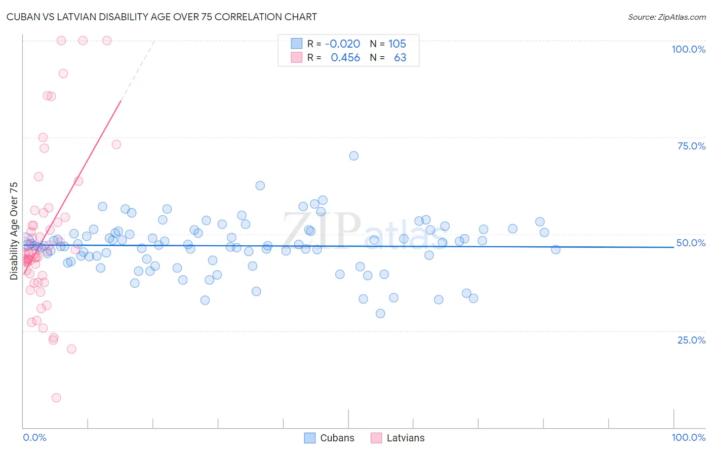 Cuban vs Latvian Disability Age Over 75