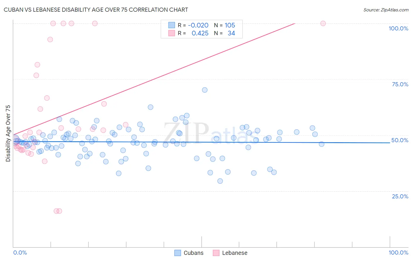 Cuban vs Lebanese Disability Age Over 75