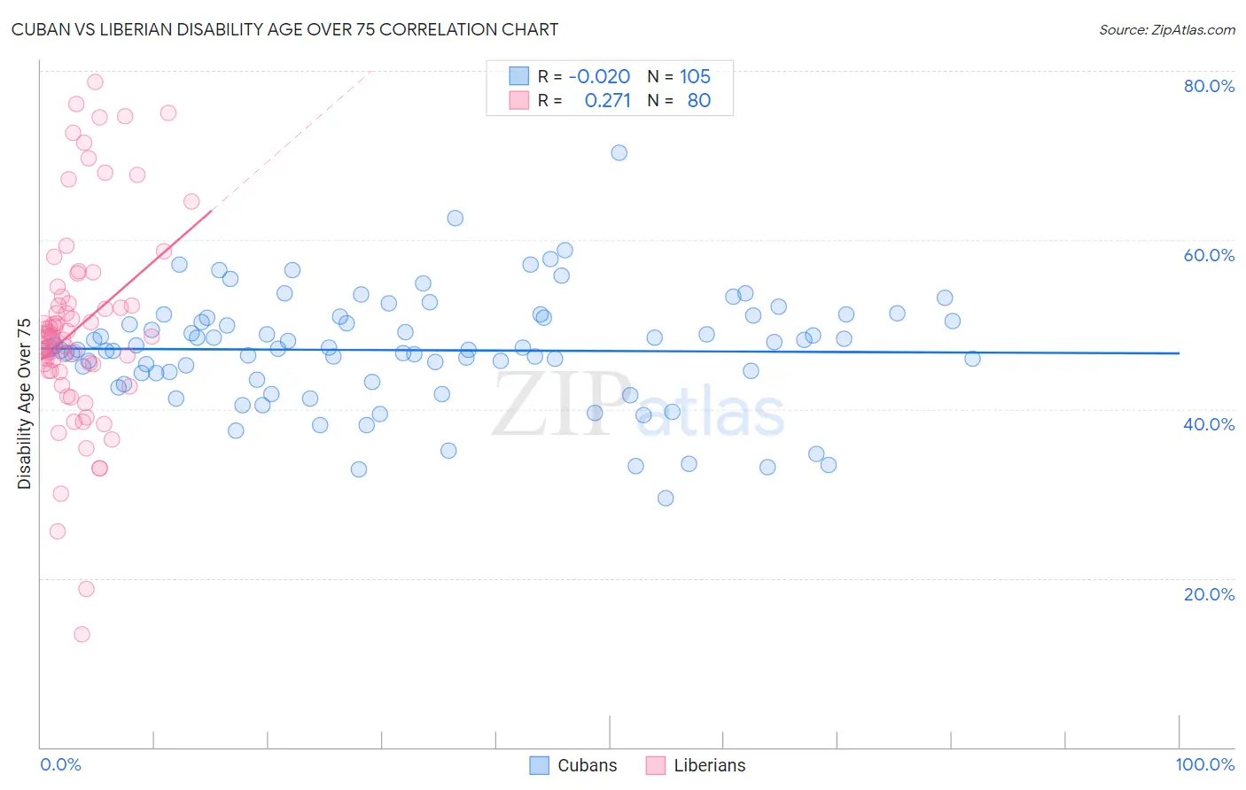 Cuban vs Liberian Disability Age Over 75