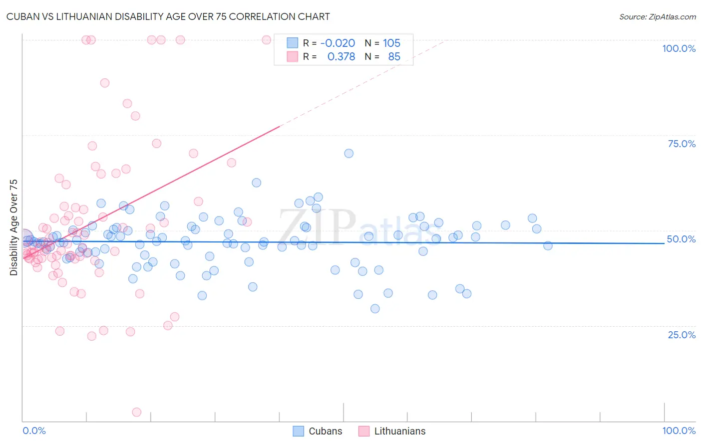 Cuban vs Lithuanian Disability Age Over 75