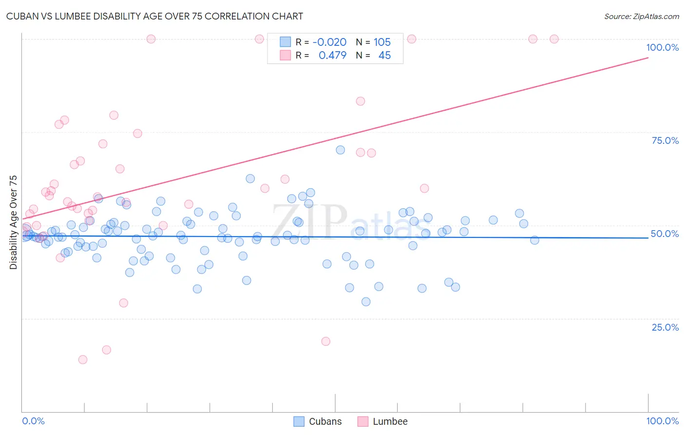Cuban vs Lumbee Disability Age Over 75