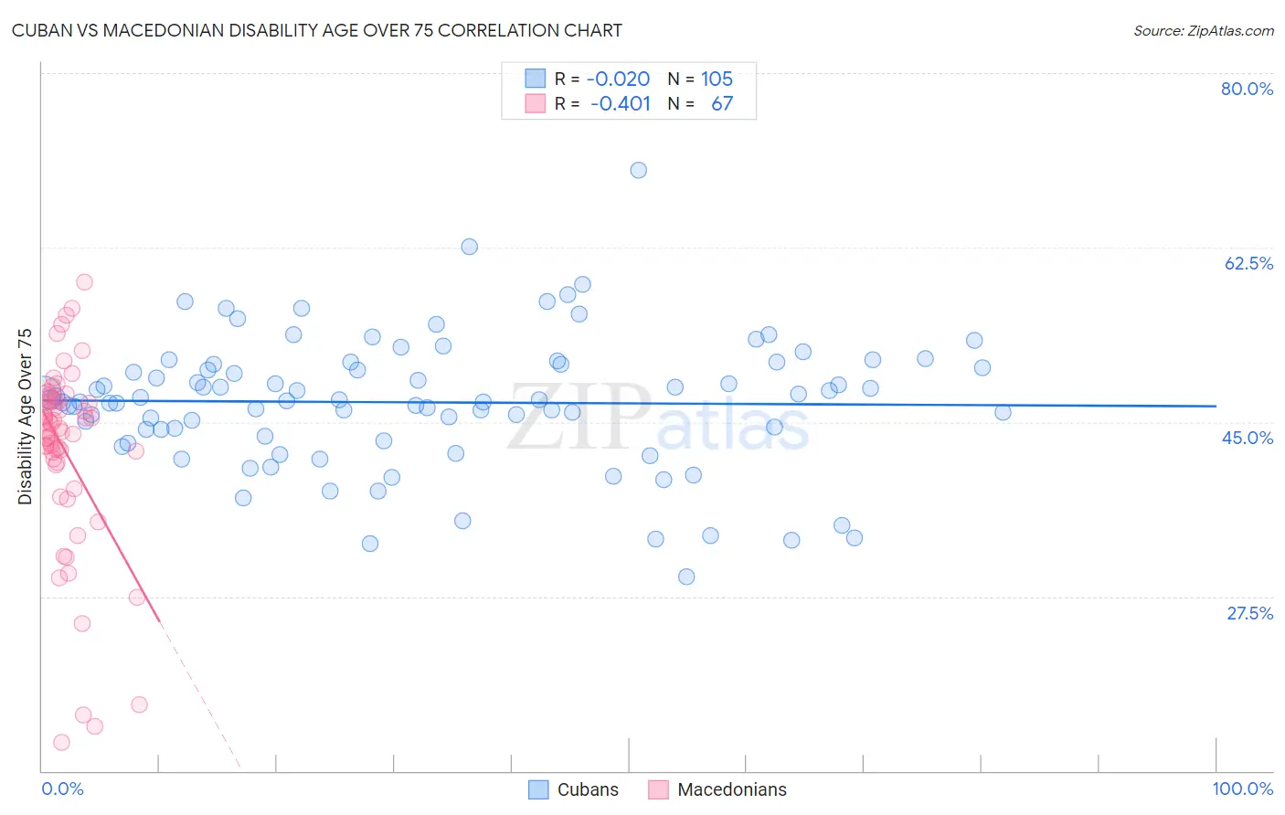 Cuban vs Macedonian Disability Age Over 75