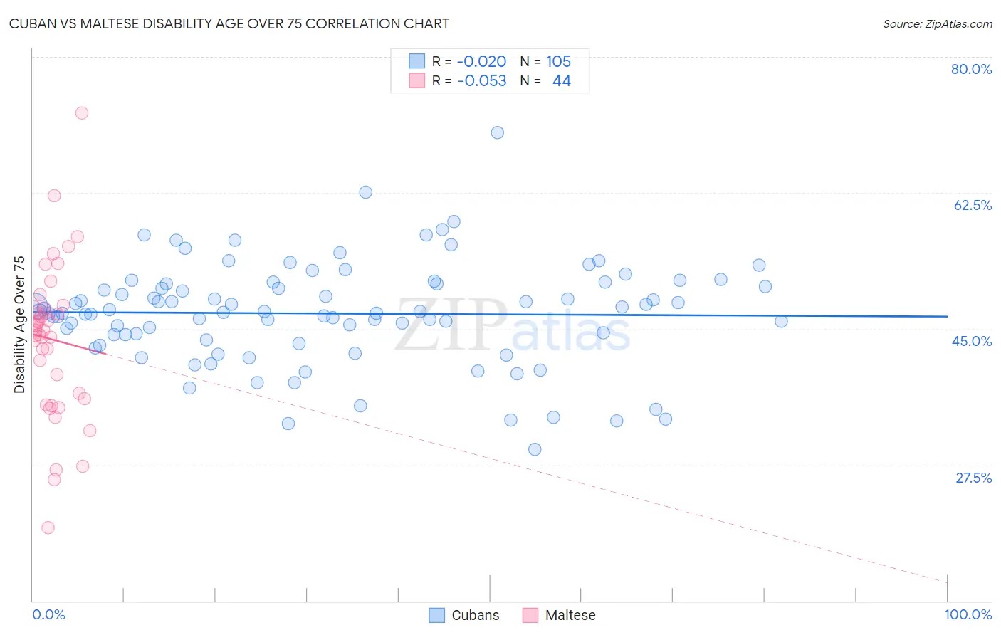 Cuban vs Maltese Disability Age Over 75