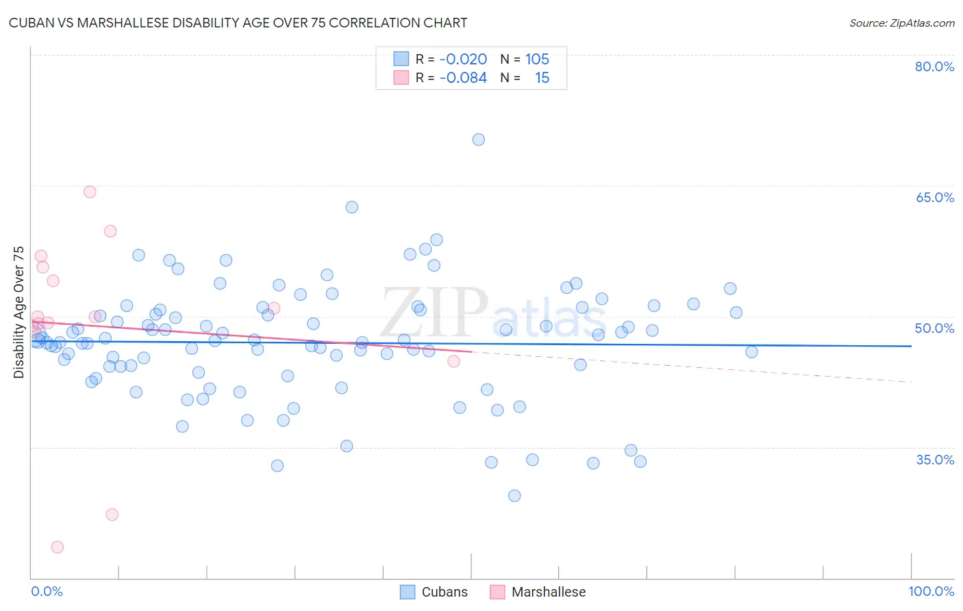Cuban vs Marshallese Disability Age Over 75