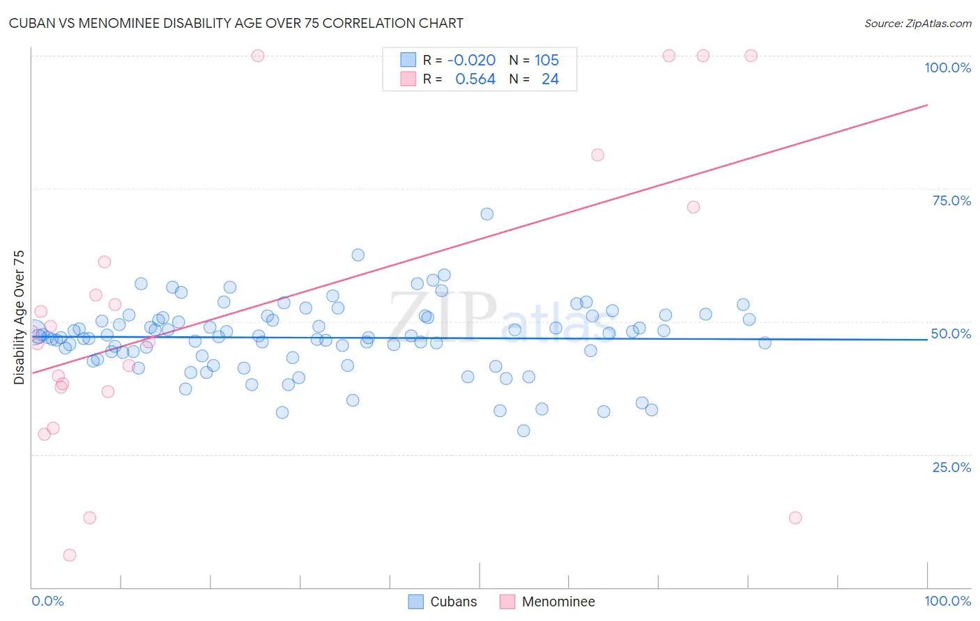 Cuban vs Menominee Disability Age Over 75