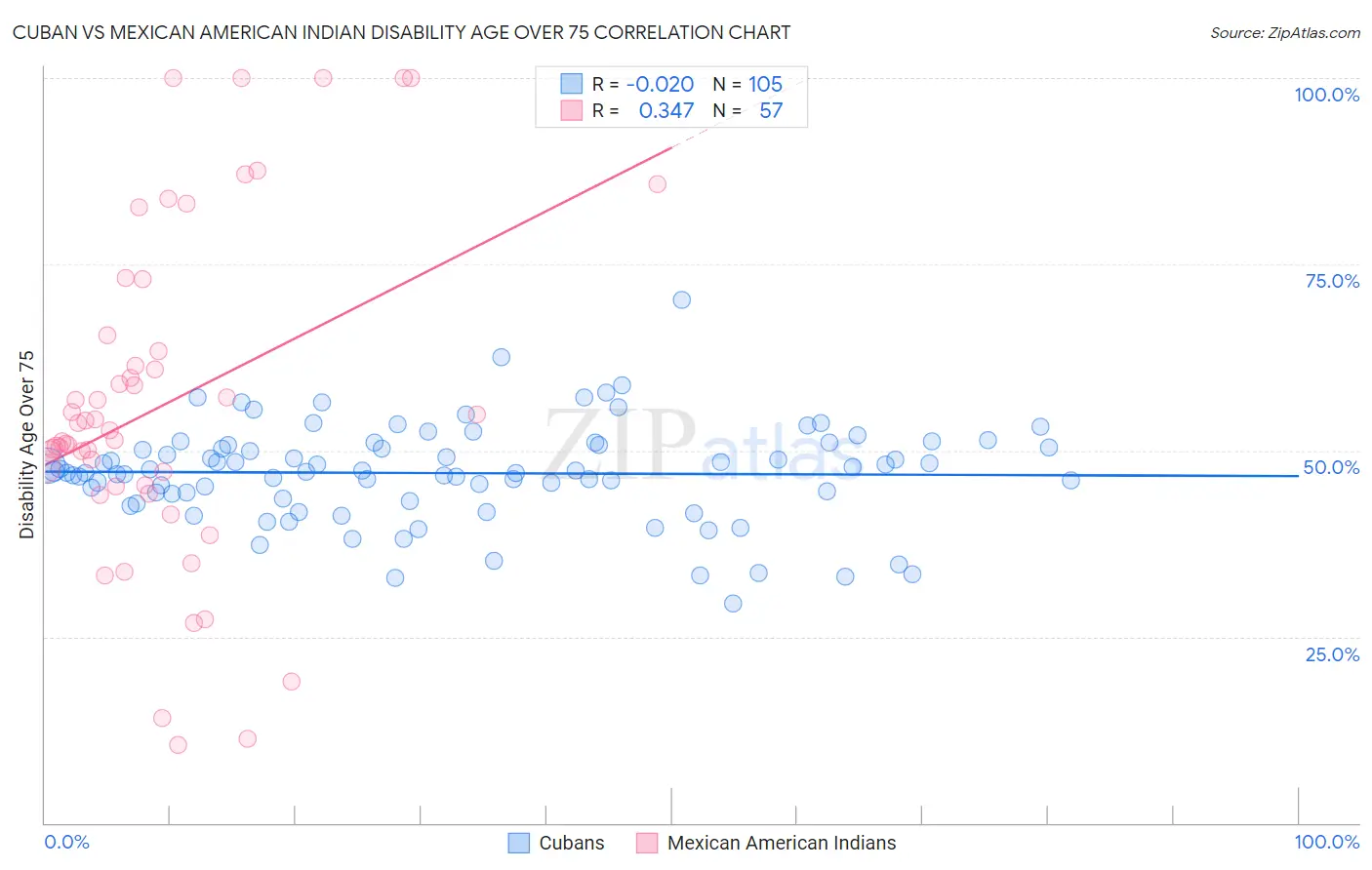 Cuban vs Mexican American Indian Disability Age Over 75